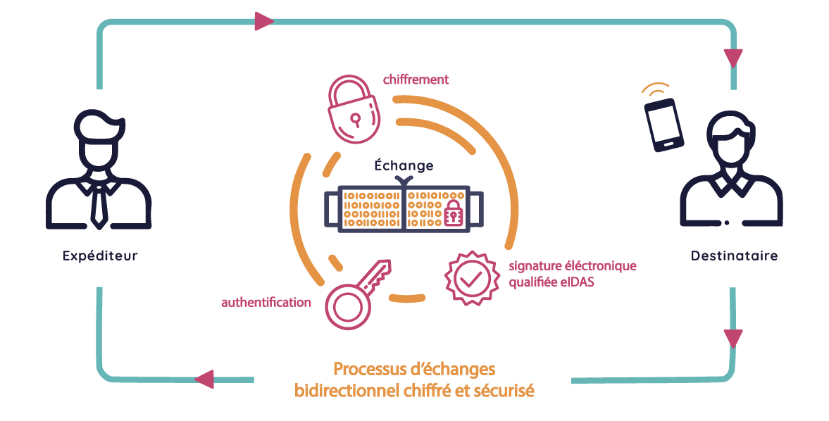 SecureECHANGE sécurité données sensibles